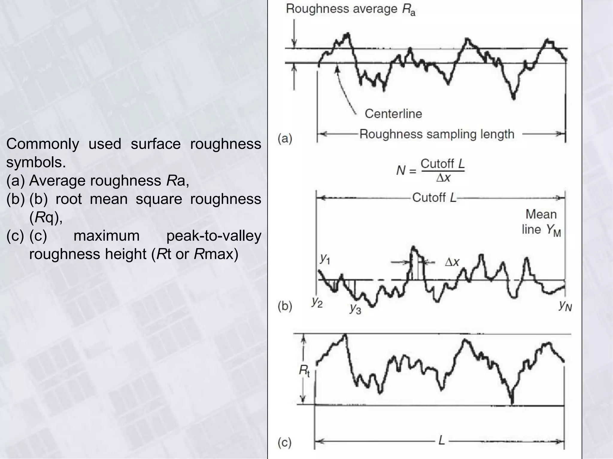 Commonly used surface roughness
symbols.
(a) Average roughness Ra,
(b) (b) root mean square roughness
(Rq),
(c) (c) maximum peak-to-valley
roughness height (Rt or Rmax)
 