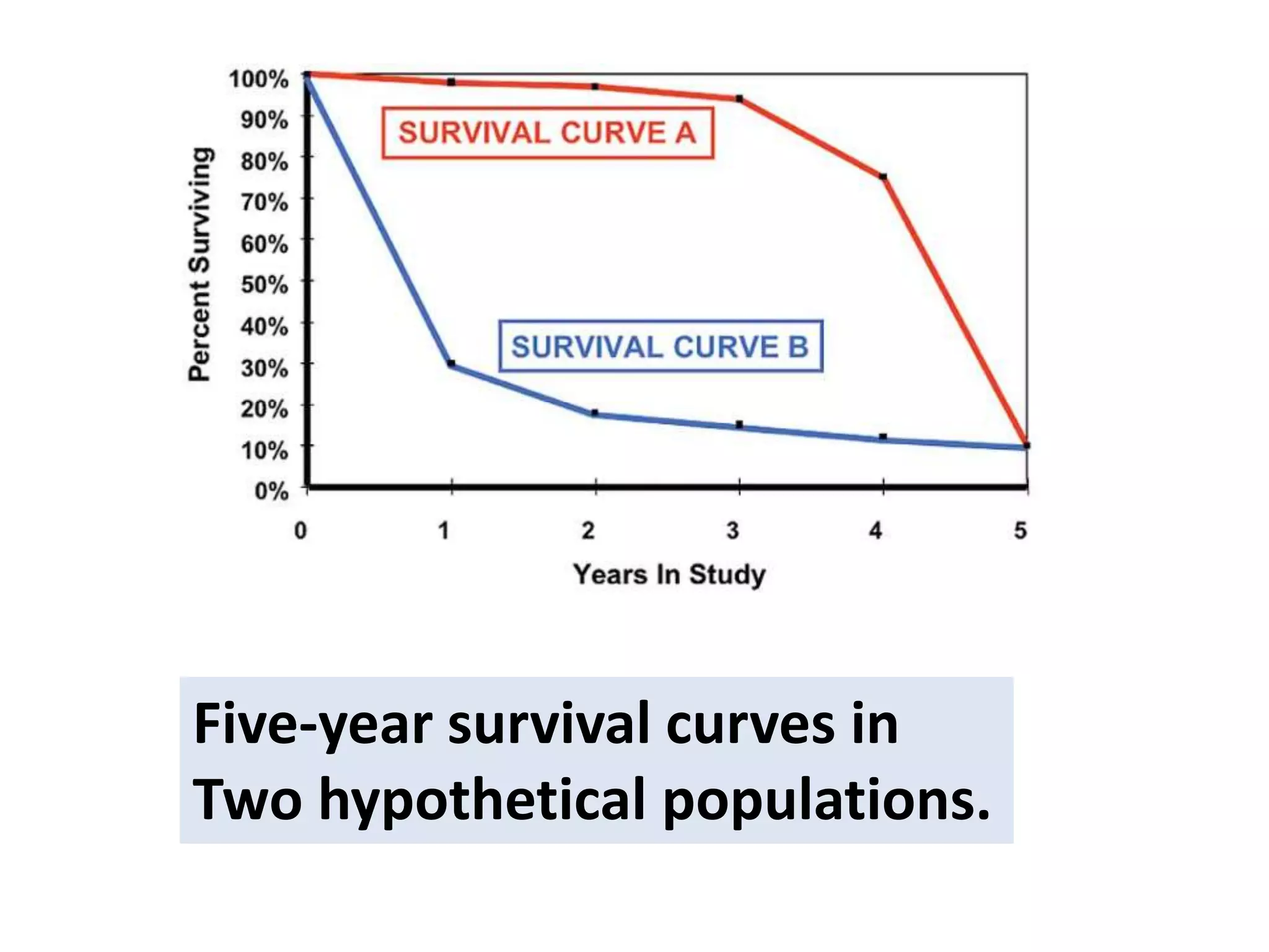 Five-year survival curves in
Two hypothetical populations.
 