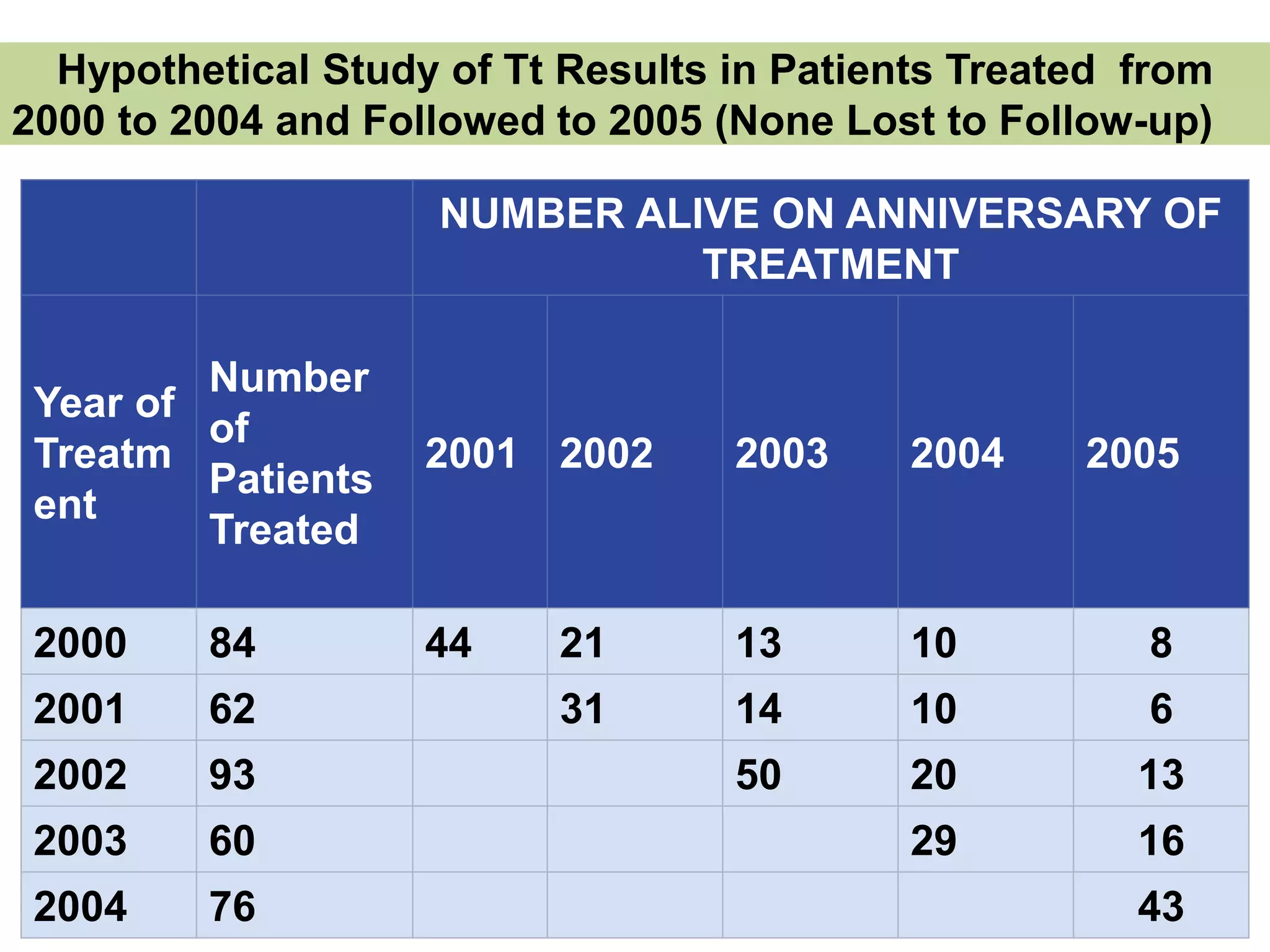 NUMBER ALIVE ON ANNIVERSARY OF
TREATMENT
Year of
Treatm
ent
Number
of
Patients
Treated
2001 2002 2003 2004 2005
2000 84 44 21 13 10 8
2001 62 31 14 10 6
2002 93 50 20 13
2003 60 29 16
2004 76 43
Hypothetical Study of Tt Results in Patients Treated from
2000 to 2004 and Followed to 2005 (None Lost to Follow-up)
 