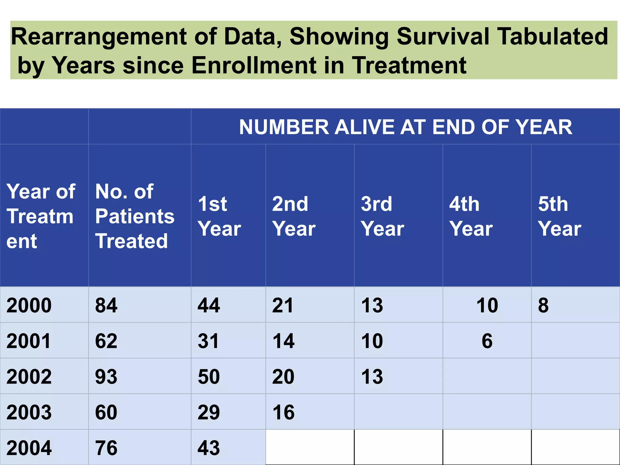 NUMBER ALIVE AT END OF YEAR
Year of
Treatm
ent
No. of
Patients
Treated
1st
Year
2nd
Year
3rd
Year
4th
Year
5th
Year
2000 84 44 21 13 10 8
2001 62 31 14 10 6
2002 93 50 20 13
2003 60 29 16
2004 76 43
Rearrangement of Data, Showing Survival Tabulated
by Years since Enrollment in Treatment
 