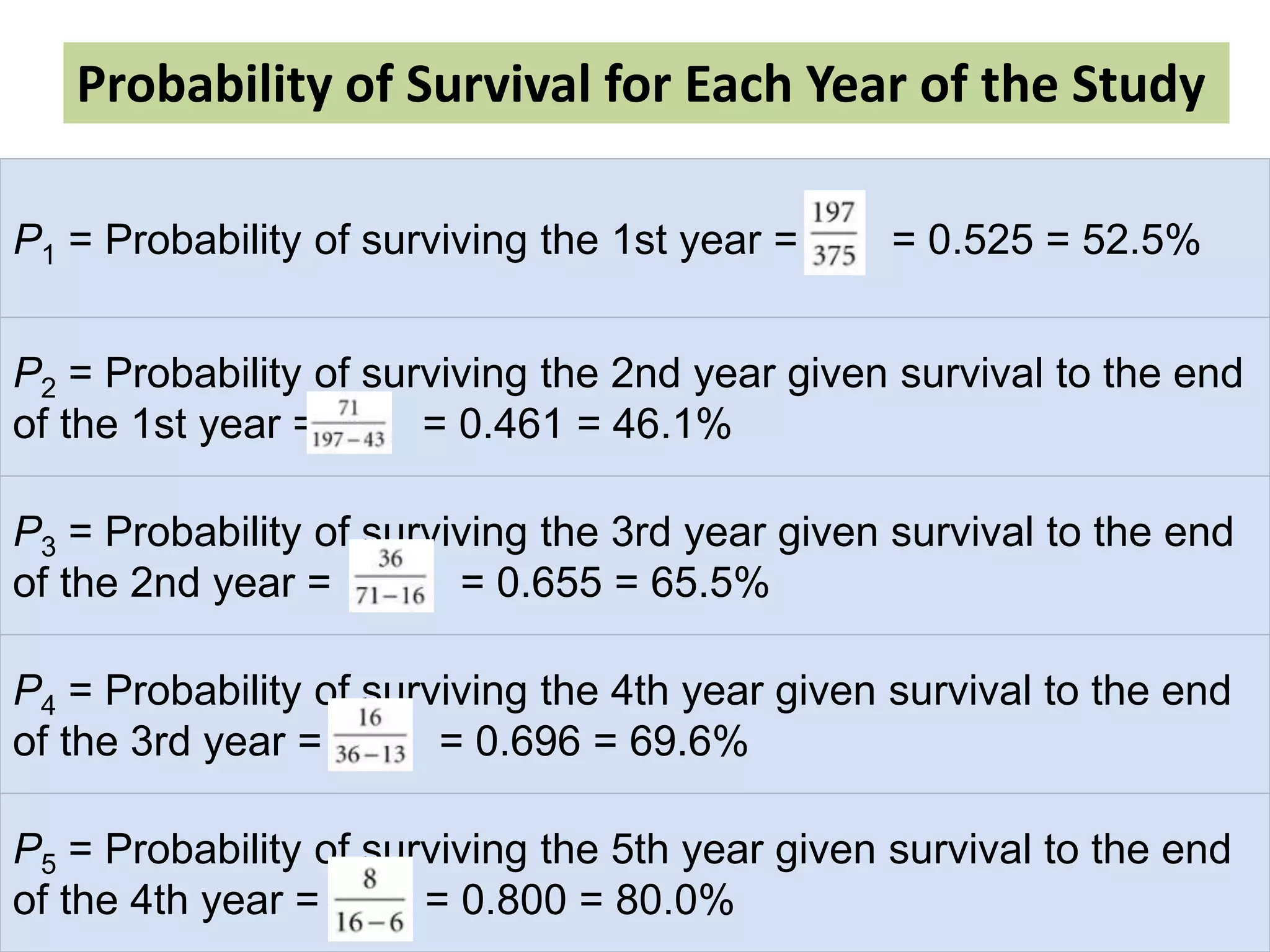 P1 = Probability of surviving the 1st year = = 0.525 = 52.5%
P2 = Probability of surviving the 2nd year given survival to the end
of the 1st year = = 0.461 = 46.1%
P3 = Probability of surviving the 3rd year given survival to the end
of the 2nd year = = 0.655 = 65.5%
P4 = Probability of surviving the 4th year given survival to the end
of the 3rd year = = 0.696 = 69.6%
P5 = Probability of surviving the 5th year given survival to the end
of the 4th year = = 0.800 = 80.0%
Probability of Survival for Each Year of the Study
 