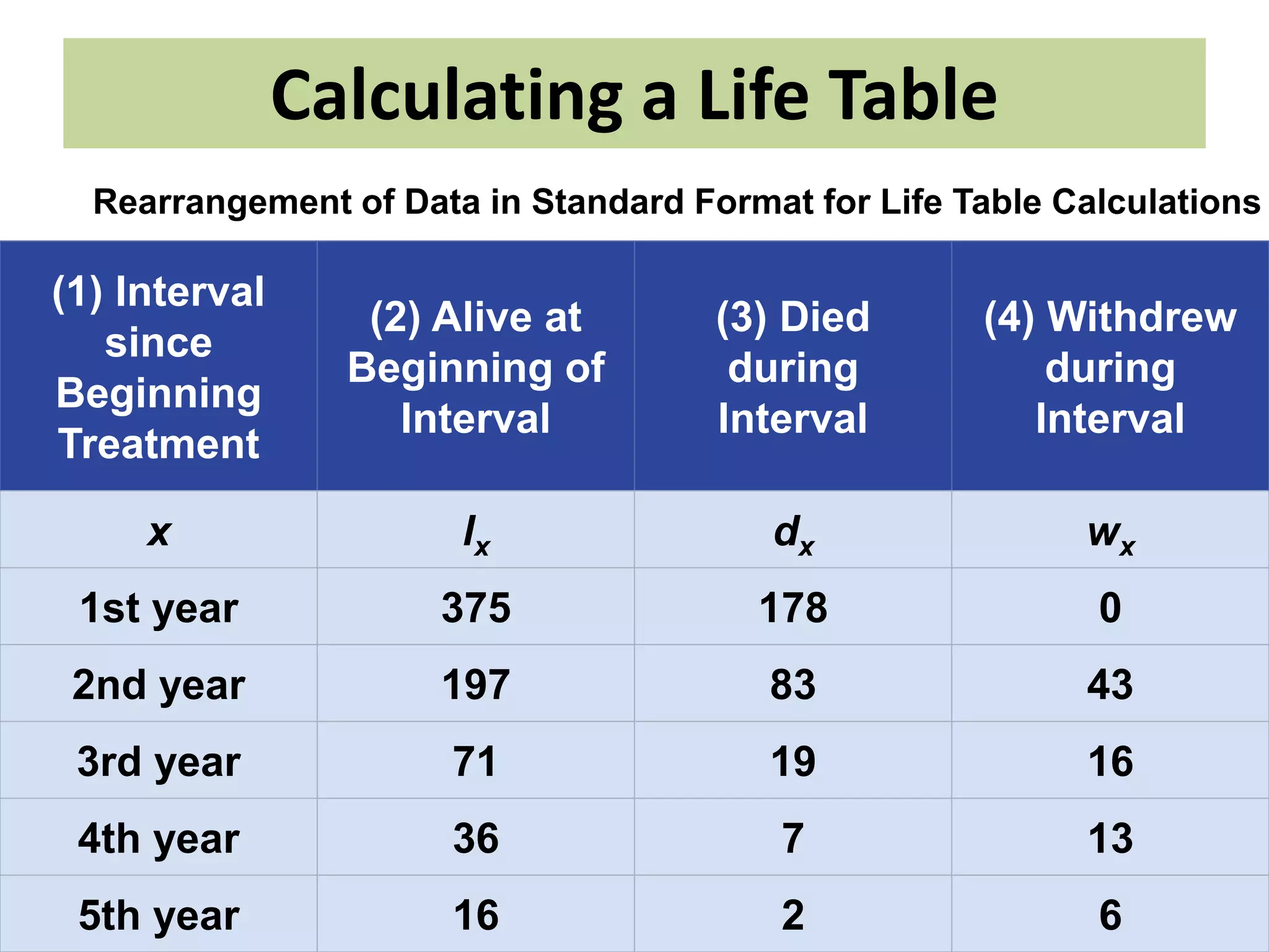 Calculating a Life Table
(1) Interval
since
Beginning
Treatment
(2) Alive at
Beginning of
Interval
(3) Died
during
Interval
(4) Withdrew
during
Interval
x lx dx wx
1st year 375 178 0
2nd year 197 83 43
3rd year 71 19 16
4th year 36 7 13
5th year 16 2 6
Rearrangement of Data in Standard Format for Life Table Calculations
 