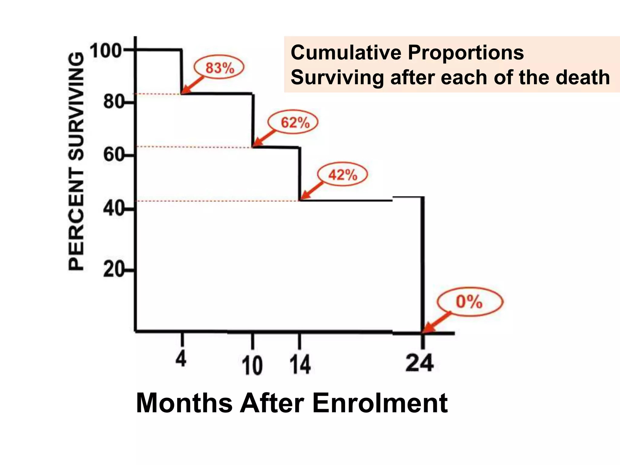 Months After Enrolment
Cumulative Proportions
Surviving after each of the death
 