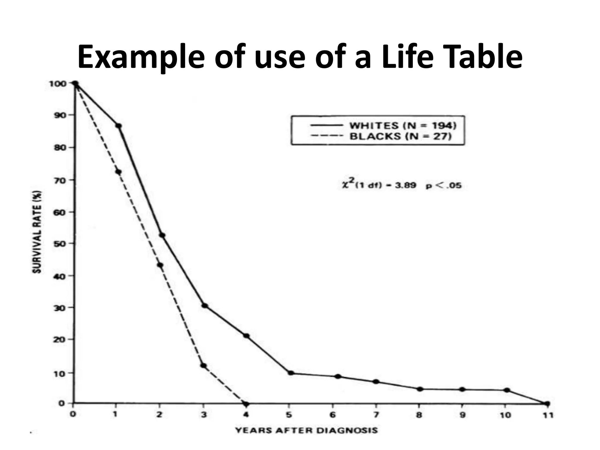 Example of use of a Life Table
 