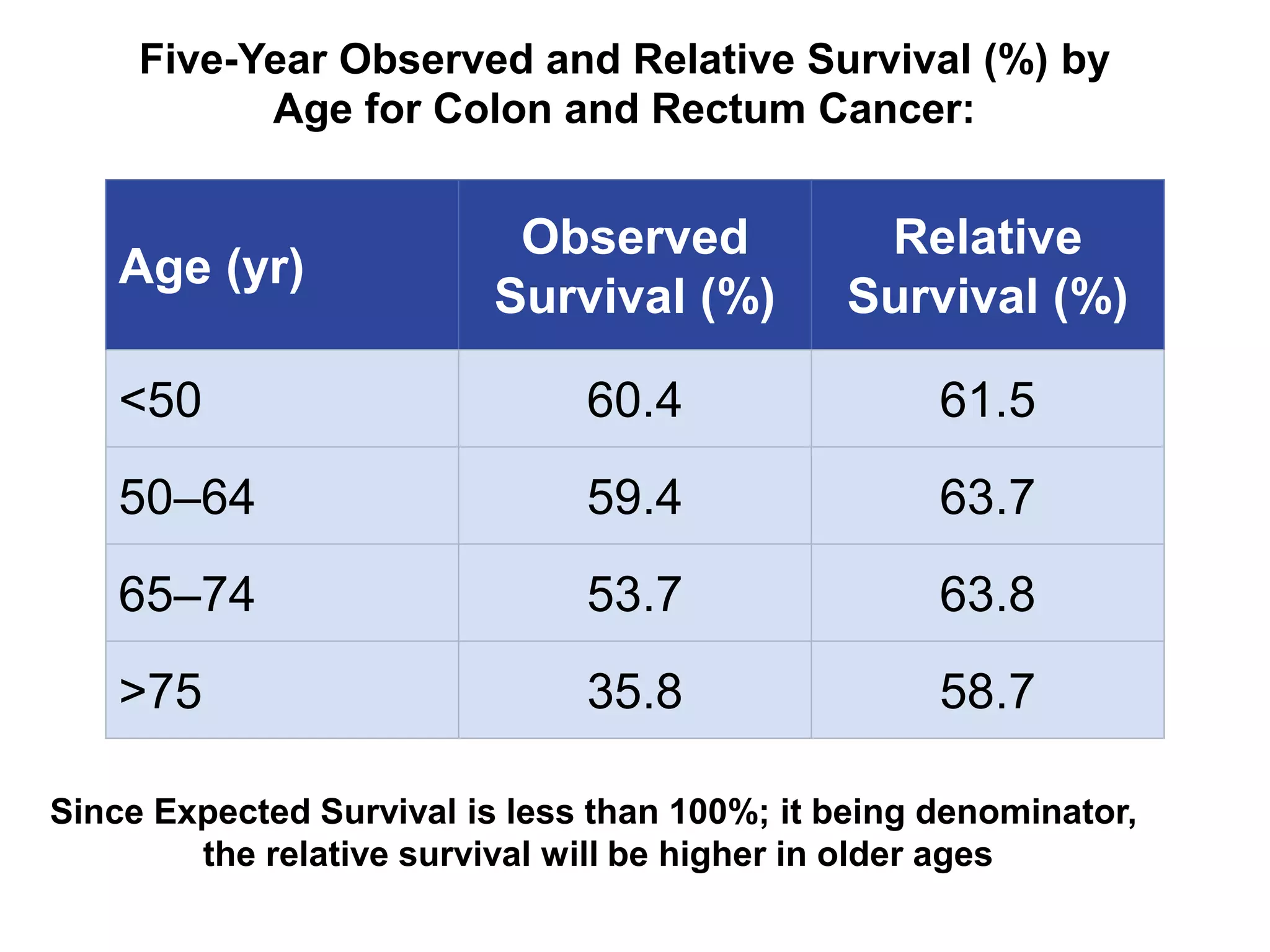 Age (yr)
Observed
Survival (%)
Relative
Survival (%)
<50 60.4 61.5
50–64 59.4 63.7
65–74 53.7 63.8
>75 35.8 58.7
Five-Year Observed and Relative Survival (%) by
Age for Colon and Rectum Cancer:
Since Expected Survival is less than 100%; it being denominator,
the relative survival will be higher in older ages
 
