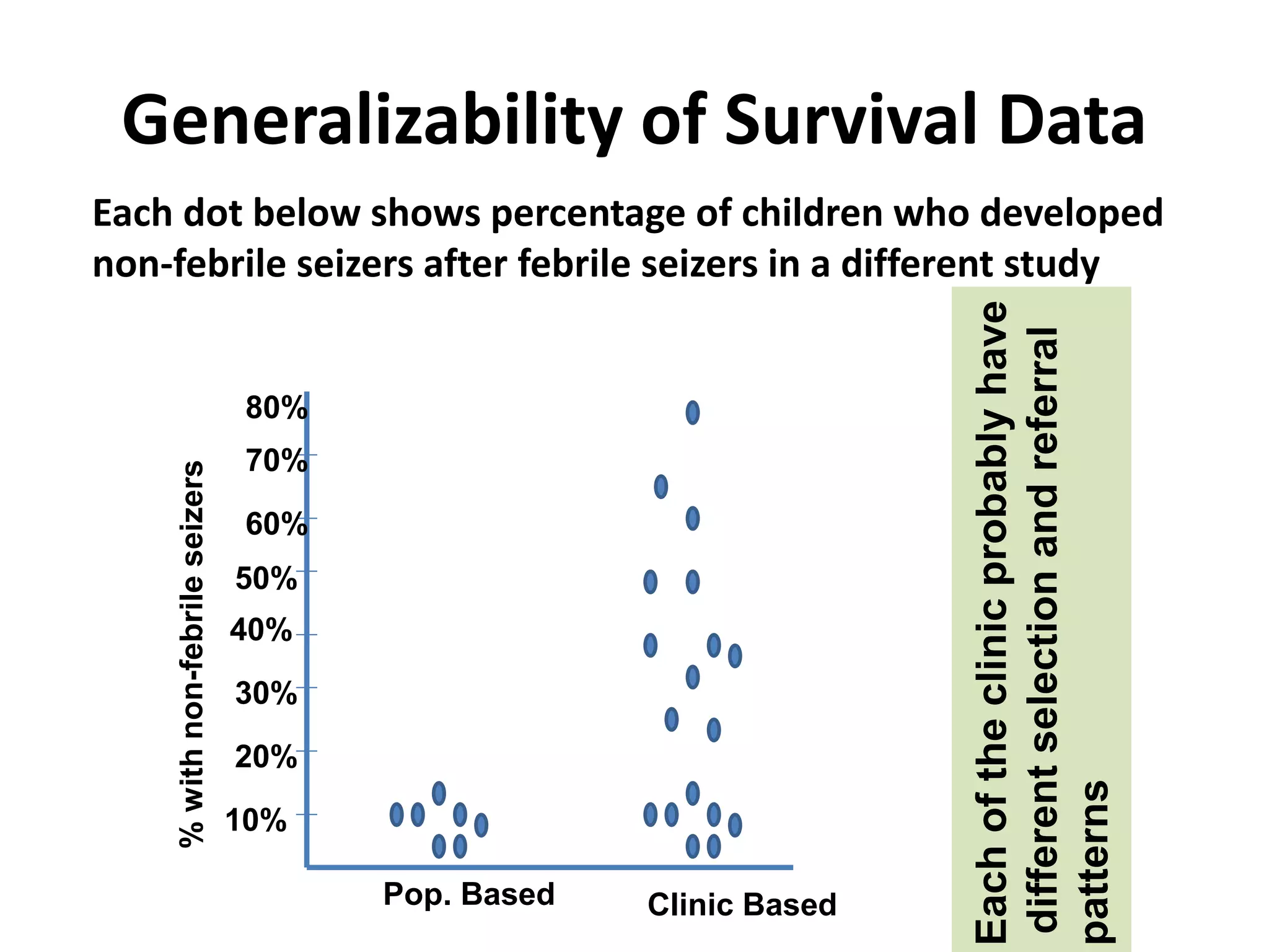 Generalizability of Survival Data
Each dot below shows percentage of children who developed
non-febrile seizers after febrile seizers in a different study
Pop. Based Clinic Based
%
with
non-febrile
seizers
10%
20%
30%
40%
50%
60%
70%
80%
Each
of
the
clinic
probably
have
different
selection
and
referral
patterns
 
