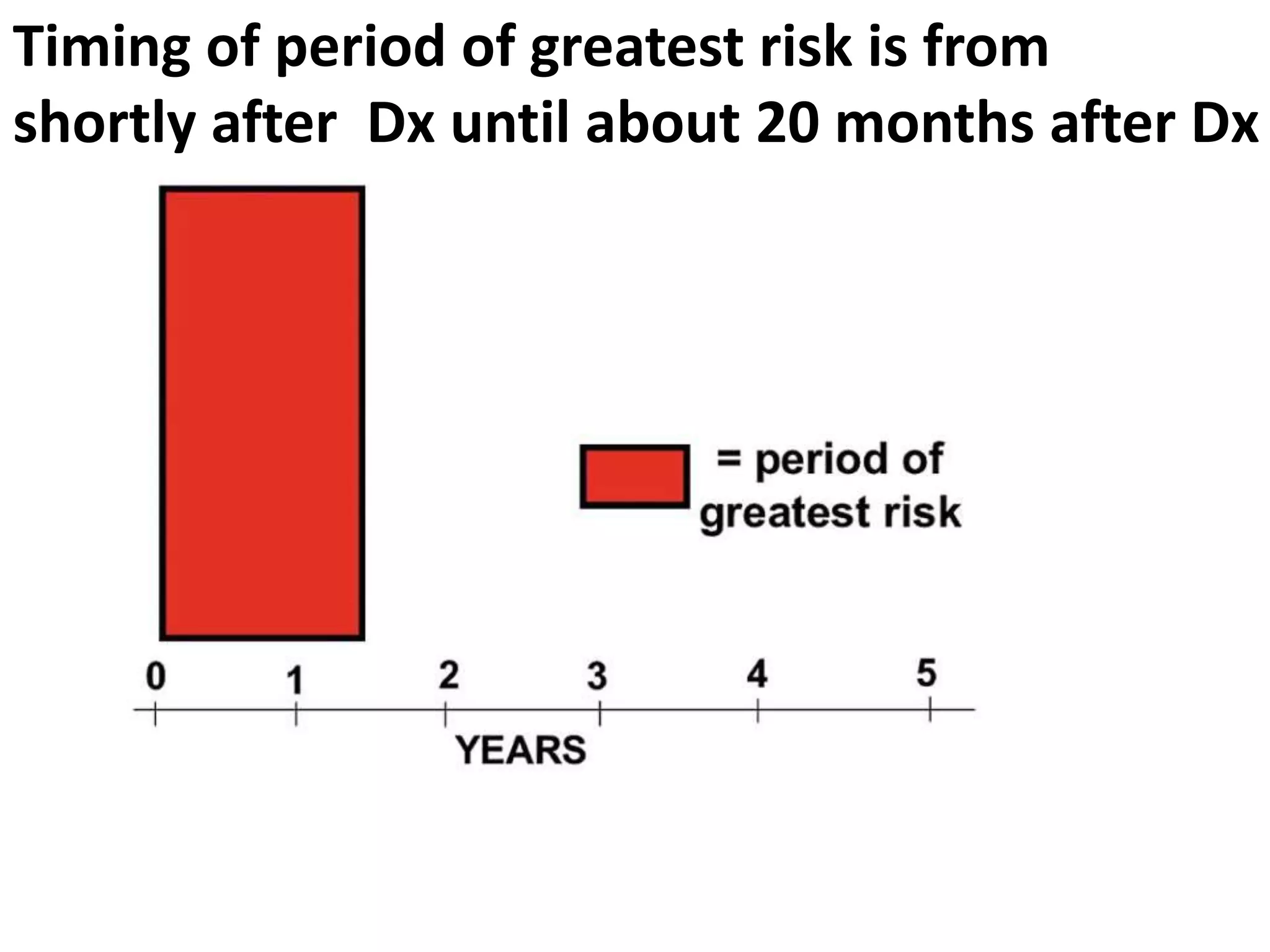 Timing of period of greatest risk is from
shortly after Dx until about 20 months after Dx
 