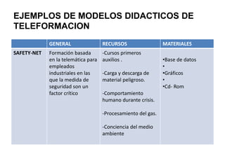 EJEMPLOS DE MODELOS DIDACTICOS DE
TELEFORMACION
GENERAL RECURSOS MATERIALES
SAFETY-NET Formación basada
en la telemática para
empleados
industriales en las
que la medida de
seguridad son un
factor crítico
-Cursos primeros
auxilios .
-Carga y descarga de
material peligroso.
-Comportamiento
humano durante crisis.
-Procesamiento del gas.
-Conciencia del medio
ambiente
•Base de datos
•
•Gráficos
•
•Cd- Rom
 