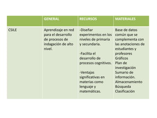 GENERAL RECURSOS MATERIALES
CSILE Aprendizaje en red
para el desarrollo
de procesos de
indagación de alto
nivel.
-Diseñar
experimentos en los
niveles de primaria
y secundaria.
-Facilita el
desarrollo de
procesos cognitivos.
-Ventajas
significativas en
materias como
lenguaje y
matemáticas.
Base de datos
común que se
complementa con
las anotaciones de
estudiantes y
profesores
Gráficos
Plan de
investigación
Sumario de
información.
Almacenamiento
Búsqueda
Clasificación
 