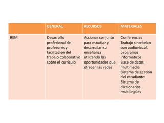 GENERAL RECURSOS MATERIALES
REM Desarrollo
profesional de
profesores y
facilitación del
trabajo colaborativo
sobre el currículo
Accionar conjunto
para estudiar y
desarrollar su
enseñanza
utilizando las
oportunidades que
ofrecen las redes
Conferencias
Trabajo sincrónico
con audiovisual,
programas
informáticos
Base de datos
multimedia
Sistema de gestión
del estudiante
Sistema de
diccionarios
multilingües
 