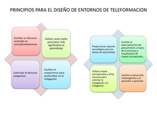 PRINCIPIOS PARA EL DISEÑO DE ENTORNOS DE TELEFORMACION
Facilitar un discurso
centrado en
conceptualizaciones
Utilizar casos reales
para hacer más
significativo el
aprendizaje
Estimular el discurso
progresivo
Facilitar el
compromiso para
profundizar en la
indagación
Proporcionar soporte
tecnológico para las
tareas de aprendizaje
Facilitar la
externalización del
pensamiento a través
de la escritura y
visualización de
mapas conceptuales.
Utilizar mapas
conceptuales y otros
recursos para
orientar la
navegación y la
indagación
Facilitar el desarrollo
metacognitivo y el
aprender a aprender
 
