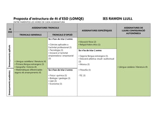 Proposta d’estructura de 4t d’ESO (LOMQE) IES RAMON LLULL
ENTRE PARÈNTESI LES HORES DE CADA ASSIGNATURA
4t
ESO
ASSIGNATURES TRONCALS
ASSIGNATURES ESPECÍFIQUES
ASSIGNATURES DE
LLIURE CONFIGURACIÓ
AUTONÒMICA
TRONCALS GENERALS TRONCALS D’OPCIÓ
Ensenyamentsaplicats
• Llengua castellana i literatura (4)
• Primera llengua estrangera (3)
• Geografia i historia (4)
• Matemàtiques diferenciades
segons els ensenyaments (4)
Se n’han de triar 2 entre:
• Ciències aplicades a
l’activitat professional (3)
• Tecnologia (3)
• Iniciació a l’activitat
emprenedora i empresarial
(3)
• Educació física (2)
• Religió/Valors ètics (1)
• Llengua catalana i literatura (4)
Se n’ha de triar 1 entre:
• Segona llengua estrangera (3).
• Educació plàstica, visual i audiovisual
(3)
• Música (3)
• Filosofia (3)
-TIC (3)

Ensenyamentsacadèmics
Se n’han de triar 2 entre:
• Física i química (3)
• Biologia i geologia (3)
• Llatí (3)
• Economia (3)
 