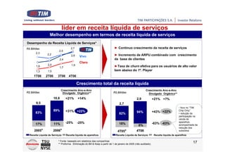 líder em receita líquida de serviços
                   Melhor desempenho em termos de receita líquida de serviços
Desempenho da Receita Líquida de Serviços*
R$ Bilhões                           2,7                                      ► Contínuo crescimento da receita de serviços
                           2,5
       2,3
                 2,2                 2,6                                      ► Incremento de ARPU combinado com crescimento
                                             Vivo
                           2,4                                                da base de clientes
                                             Claro
                 2,0                  1,9
       1,8                 1,7                                                ►Taxa de churn efetiva para os usuários de alto valor
       1,3       1,5                                                          bem abaixo do 1º. Player
     1T06      2T06      3T06      4T06

                                            Crescimento total da receita líquida
                              Crescimento Ano-a-Ano                                                        Crescimento Ano-a-Ano
R$ Bilhões                     Divulgado Orgânico**                          R$ Bilhões                      Divulgado Orgânico**
                       10,8      +21%       +14%                                                   2,9              +21% +7%
       9,5                                                                         2,7
                                                                                                                                         • foco no “TIM
                       89%       +31% +22%                                                         94%              +43% +22%            Chip Only”
       83%                                                                        82%                                                    • redução da
                                                                                                                                         participação na
                                                                                                                                         venda de
                                 -25%       -25%                                                                                         aparelhos,
       17%             11%                                                        18%                               -63% -63%
                                                                                                     6%                                  acompanhada da
                                                                                                                                         redução dos
     2005*             2006*                                                     4T05*             4T06                                  subsídios
  Receita Líquida de Serviços    Receita líquida de aparelhos                  Receita Líquida de Serviços          Receita líquida de aparelhos

                          * Fonte: baseado em relatórios das companhias
                          ** Proforma: Eliminação do Bill & Keep a partir de 1 de janeiro de 2005 (não auditado).
                                                                                                                                                    17
 