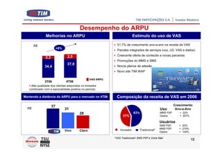 Desempenho do ARPU
               Melhorias no ARPU                                            Estímulo do uso de VAS

       R$                                                      51,7% de crescimento ano-a-ano na receita de VAS
                          +8%
                                                               Pacotes integrados de serviços (voz, LD, VAS e dados)

                                 2,5                           Crescente oferta de conteúdo e novas parcerias
               2,2
                                                               Promoções do MMS e SMS
                                 37,0
               34,4                                            Novos planos de adesão
                                                               Novo site TIM WAP

                                                  VAS ARPU
               3T06             4T06
    Alta qualidade dos clientes adquiridos no trimestre
   combinado com a sazonalidade positiva no período

Mantendo a distância do ARPU para o mercado no 4T06           Composição da receita de VAS em 2006

                     37                                                                                    Crescimento
  R$                            31                                                              Uso         Ano-a-Ano
                                          28                                63%                 MMS P2P:      + 22%
                                                                   37%                          Dados:        + 307%

                                                                                                Usuários
                                                                                                SMS P2P:      + 20%
                                                                 Inovador       Tradicional*    MMS P2P:      + 275%
                                Vivo      Claro                                                 Dados:        + 104%

                                                             *VAS Tradicional= SMS P2P e Voice Mail
                                                                                                                       18
 
