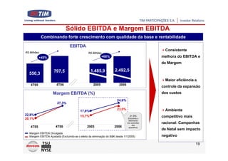 Sólido EBITDA e Margem EBITDA
             Combinando forte crescimento com qualidade da base e rentabilidade

                                  EBITDA
                                                                                                Consistente
R$ Milhões                                      R$ Bilhões
          +45%                                             +68%                                melhora do EBITDA e
                                                                                               da Margem

                     797,5                        1.485,9            2.492,5
  550,3
                                                                                                Maior eficiência e
   4T05                4T06                         2005                2006
                                                                                               controle da expansão
                     Margem EBITDA (%)                                                         dos custos
                                                                       24,6%
                        27,3%
                                                                       23,0%                    Ambiente
                                          17,8%
22,8%                                     15,7%                                  21.5%         competitivo mais
20,1%                                                                           (Excluindo o
                                                                                 diferimento
                                                                               dos subsídios   racional: Campanhas
                                                                                     dos
   4T05                4T06                    2005                  2006        aparelhos)
                                                                                               de Natal sem impacto
   Margem EBITDA Divulgada
   Margem EBITDA Ajustada (Excluindo-se o efeito da eliminação do B&K desde 1/1/2005)          negativo

                                                                                                                  19
 
