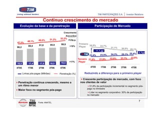 Contínuo crescimento do mercado
  Evolução da base e da penetração                                         Participação de Mercado

                                           Crescimento
                                                Ano-a-Ano
                                51,2%   53,2%
                      49,2%                       +5,9p.p.
           48,1%
47,3%
                                 95,9    99,9                Primeiro
            89,4      91,8                         +16%               34,5%     33,7%
86,2                                                         Player                       31,1%     30,0% 29,1%
                                                                          - 11.1 pp
                                                                                                                 -3,7pp
                                                                      23,4%     23,5%     24,3%     25,1% 25,4%
                                                                                         22,8%     23,1%   23,9%
                                                             Terceiro 21,6%    21,8%
                                                   +17%      Player
16,5        17,4       17,9     18,5     19,4

4T05        1T06      2T06      3T06    4T06                           4T05     1T06      2T06      3T06     4T06

       Linhas pós-pagas (Milhões)       Penetração (%)            Reduzindo a diferença para o primeiro player

                                                                 Crescente participação de mercado, com foco
 Penetração continua crescendo, mesmo a                        nos clientes de valor
 um ritmo menor                                                       51,8% de participação incremental no segmento pós-
                                                                    pago no trimestre
 Maior foco no segmento pós-pago
                                                                      Líder no segmento corporativo: 30% de participação
                                                                    no mercado


                     Fonte: ANATEL.
                                                                                                                    7
 