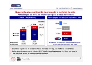 Superação do crescimento do mercado e melhora do mix
           Antecipação da meta de final de ano para a base de clientes
               Linhas TIM (milhões)                     Participação nas adições líquidas – 2006

                                            Ano-a-Ano
                                                                 -5,2%     Vivo
                                    25,4     +26,0%

                                    21%      + 33,4%
                  20,2                                            Outros    28,9%
                  20%

      Pós-pago                                                    Claro     38,1%
      Pré-pago     80%              79%      +24,1%


                                                                            38,2%
                  2005              2006
Participação                                             Mantendo a liderança em adições líquidas:
de Mercado        23,4%             25,4%
                                                             38,2% em 2006 vs 32,0% em 2005

  Constante superação do crescimento do mercado: +13 p.p. vs. média da concorrência
  Melhoria contínua no mix de clientes: 21,3% de linhas pós-pagas vs. 20,1% do ano anterior
  Líder em GSM: 36,3% de participação de mercado


                   Fonte: ANATEL.
                                                                                                8
 