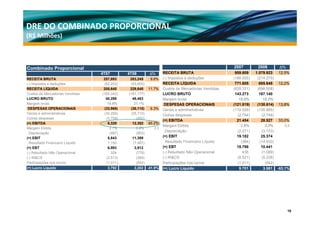 DRE DO COMBINADO PROPORCIONAL
(R$ Milhões)
(R$ Milhões)



Combinado Proporcional                                                                            2007          2008       Δ%
                                 4T07         4T08       Δ%      RECEITA BRUTA                     959.609     1.079.923   12,5%
RECEITA BRUTA                     257,893      283,245   9.8%    (-) Impostos e deduções          (188.005)     (214.275)
(-) Impostos e deduções           (52,253)     (53,605)          RECEITA LÍQUIDA                   771.605       865.648   12,2%
RECEITA LÍQUIDA
            Í                     205,640      229,640 11.7%     Custos d Mercadorias V did
                                                                 C t de M         d i Vendidas    (628.331)
                                                                                                  (628 331)     (698.508)
                                                                                                                (698 508)
Custos de Mercadorias Vendidas   (165,342)    (181,177)          LUCRO BRUTO                       143.273       167.140
LUCRO BRUTO                        40,298       48,463           Margem bruta                        18,6%         19,3%
Margem bruta                        19.6%        21.1%            DESPESAS OPERACIONAIS           (121.819)     (138.614) 13,8%
 DESPESAS OPERACIONAIS            (33,968)     (36,110)  6.3%    Gerais e administrativas         (119.026)     (135.865)
Gerais e administrativas          (30,259)
                                  (30 259)     (35,710)
                                               (35 710)          Outras despesas                    (2.794)       (2.748)
Outras despesas                    (3,709)        (400)
                                                                 (=) EBITDA                         21.454        28.527   33,0%
(=) EBITDA                          6,329       12,352 95.2%
                                                                 Margem Ebitda                        2,8%          3,3%      0,5
Margem Ebitda                        3.1%         5.4%     2.3
                                                                  .Depreciação                      (2.271)       (3.153)
 .Depreciação                        (487)        (953)
( )
(=) EBIT                            5,843
                                    5 843       11,399
                                                11 399           (=) EBIT                           19.182        25.374
 .Resultado Financeiro Líquido      1,150       (7,487)           .Resultado Financeiro Líquido       (384)      (14.933)
(=) EBT                             6,993        3,912           (=) EBT                            18.798        10.441
(-) Resultado Não Operacional         324         (779)          (-) Resultado Não Operacional         435        (1.089)
(-) IR&CS                          (2,513)        (389)          (-) IR&CS                          (8.521)       (5.228)
Participações nos lucros
       p ç                         ( ,
                                   (1,011))       (
                                                  (542))         Participações nos lucros
                                                                        p ç                         (
                                                                                                    (1.011))        (
                                                                                                                    (542))
(=) Lucro Líquido                   3,792        2,202 -41.9%    (=) Lucro Líquido                   9.701         3.581 -63,1%




                                                                                                                                16
 