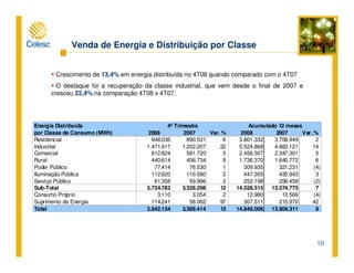 10
Crescimento de 13,4% em energia distribuída no 4T08 quando comparado com o 4T07
O destaque foi a recuperação da classe industrial, que vem desde o final de 2007 e
cresceu 22,4% na comparação 4T08 x 4T07.
Venda de Energia e Distribuição por Classe
Energia Distribuída
por Classe de Consumo (MWh) 2008 2007 Var. % 2008 2007 Var. %
Residencial 948.036 890.531 6 3.801.332 3.709.949 2
Industrial 1.471.917 1.202.207 22 5.524.868 4.863.121 14
Comercial 612.824 581.720 5 2.456.507 2.347.301 5
Rural 440.614 406.734 8 1.736.370 1.640.772 6
Poder Público 77.414 76.530 1 309.935 321.231 (4)
Iluminação Pública 112.620 110.580 2 447.305 435.943 3
Serviço Público 61.358 59.996 2 252.198 256.458 (2)
Sub-Total 3.724.783 3.328.298 12 14.528.515 13.574.775 7
Consumo Próprio 3.110 3.054 2 12.980 13.566 (4)
Suprimento de Energia 114.241 58.062 97 307.511 215.970 42
Total 3.842.134 3.389.414 13 14.849.006 13.804.311 8
Acumulado 12 meses4º Trimestre
 