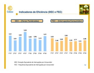 12
DEC – (Horas Ponderadas) FEC – (Interrupções/Consumidor)
DEC: Duração Equivalente de Interrupções por Consumidor
FEC: Frequência Equivalente de Interrupções por Consumidor
Indicadores de Eficiência (DEC e FEC)
4,31
3,01
4,03
5,35
3,50 3,56
3,12
4,21
1T07 2T07 3T07 4T07 1T08 2T08 3T08 4T08
3,52
2,48
2,83
3,85
2,55 2,71
2,31
2,96
1T07 2T07 3T07 4T07 1T08 2T08 3T08 4T08
 