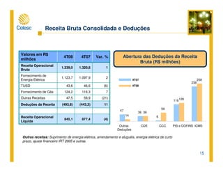 15
(6)46,643,6TUSD
11.320,81.339,0
Receita Operacional
Bruta
(4)877,4845,1
Receita Operacional
Líquida
11(443,3)(493,8)Deduções da Receita
(21)59,947,5Outras Receitas
7116,3124,2Fornecimento de Gás
21.097,91.123,7
Fornecimento de
Energia Elétrica
Var. %4T074T08
Valores em R$
milhões
4T07
4T08
Receita Bruta Consolidada e Deduções
Abertura das Deduções da Receita
Bruta (R$ milhões)
Outras receitas: Suprimento de energia elétrica, arrendamento e aluguéis, energia elétrica de curto
prazo, ajuste financeiro IRT 2005 e outras.
47
36
6
116
238
14
36
59
126
258
Outras
Deduções
CDE CCC PIS e COFINS ICMS
 
