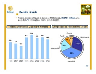 16
Residencial
Industrial
Comercial
Rural
Outros
20%
30%
7%
36%
7%
Receita Líquida
A receita operacional líquida da Celesc no 4T08 alcançou R$ 845,1 milhões, uma
queda de 3,7% em relação ao mesmo período de 2007
Receita Operacional Líquida (R$ milhões) Composição da Receita Bruta (4T08)
793
770
727
877
928
868
880
845
1T07 2T07 3T07 4T07 1T08 2T08 3T08 4T08
 