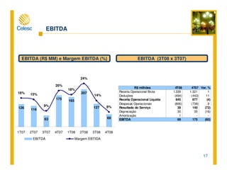 17
EBITDA
EBITDA (R$ MM) e Margem EBITDA (%) EBITDA (3T08 x 3T07)
126 116
63
175
165
207
127
69
16% 15%
24%
9%
18%
20%
8%
14%
1T07 2T07 3T07 4T07 1T08 2T08 3T08 4T08
EBITDA Margem EBTIDA
R$ milhões 4T08 4T07 Var. %
Receita Operacional Bruta 1.339 1.321 1
Deduções (494) (443) 11
Receita Operacional Líquida 845 877 (4)
Despesas Operacionais (806) (738) 9
Resultado do Serviço 39 140 (72)
Depreciação 30 35 (16)
Amortização 1 - -
EBITDA 69 175 (60)
 