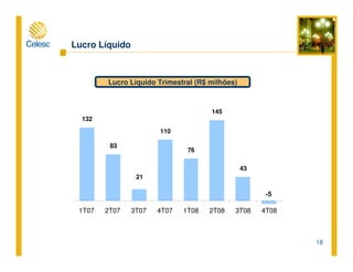 18
Lucro Líquido Trimestral (R$ milhões)
Lucro Líquido
132
83
21
110
76
145
43
-5
1T07 2T07 3T07 4T07 1T08 2T08 3T08 4T08
 