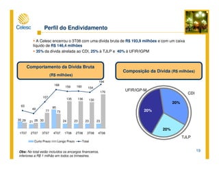 19
A Celesc encerrou o 3T08 com uma dívida bruta de R$ 193,9 milhões e com um caixa
líquido de R$ 146,4 milhões
35% da dívida atrelada ao CDI, 25% à TJLP e 40% à UFIR/IGPM
Perfil do Endividamento
Comportamento da Dívida Bruta
(R$ milhões)
Obs: No total estão incluídos os encargos financeiros,
inferiores a R$ 1 milhão em todos os trimestres.
35
21 30
95
24 23 23 2329 28
77 73
135 136 130
170
63
49
107
168
159 160 154
194
1T07 2T07 3T07 4T07 1T08 2T08 3T08 4T08
Curto Prazo Longo Prazo Total
Composição da Dívida (R$ milhões)
20%
20%
20%
CDI
TJLP
UFIR/IGP-M
 