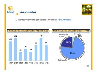 21
Investimentos
O valor dos investimentos da Celesc no 4T08 totalizou R$ 88,7 milhões
Distribuição
73,4%
GeraçãoInstalações
Gerais
23,5%
3,1%
Evolução dos Investimentos (R$ milhões) Distribuição dos Investimentos – 4T08
107
124
46
66
49
86
127
89
1T07 2T07 3T07 4T07 1T08 2T08 3T08 4T08
 