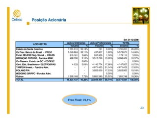 23
Posição Acionária
Free Float: 75,1%
Volume % Volume % Volume %
Estado de Santa Catarina 7.791.010 50,18% 191 0,00% 7.791.201 20,20%
Cx Prev. Banco do Brasil - PREVI 5.140.864 33,11% 437.807 1,90% 5.578.671 14,46%
Fund. CELESC Seg. Social - CELOS 910.161 5,86% 267.950 1,16% 1.178.111 3,05%
GERAÇÃO FUTURO - Fundos ADM. 480.700 3,10% 3.517.729 15,26% 3.998.429 10,37%
Cia Desenv. Estado de SC - CODESC 0,00% - - 0,00%
Cent. Elét. Brasileiras - ELETROBRAS 4.233 0,03% 4.142.774 17,98% 4.147.007 10,75%
TARPON Invest. - Fundos Adm. - - 4.871.423 21,14% 4.871.423 12,63%
POLAND FIA - - 3.925.000 17,03% 3.925.000 10,18%
HEDGING GRIFFO - Fundos Adm. - - 0,00% - 0,00%
Outros 1.200.169 7,73% 5.881.580 25,52% 7.081.749 18,36%
TOTAL 15.527.137 40,26% 23.044.454 59,74% 38.571.591 100,00%
ACIONISTAS
Ações Ordinárias TOTALAções Preferenciais
Em 31/12/2008
 