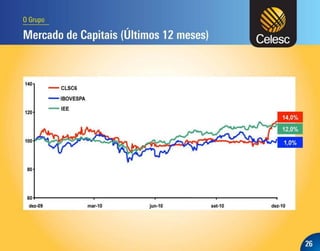 Apresentação dos Resultados do 4T10