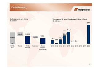 285,7
412,1
657,9
EndividamentoEndividamento
Cronograma de amortização da dívida pro-forma
R$ milhões
Endividamento pro-forma
R$ milhões
1.302,6(669,5)
124,9
22,5
148,7
285,7
2,2 2,2
2011 2012 2013 2014 2015 2016 2017 2018 2019 2020
16
124,9
962,6
1.847,2
(669,5)
(340,0)
Dívida
Bruta
Caixa Dívida
Líquida
Recursos Dívida
Líquida
(pro-forma)
 