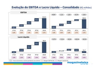 Evolução do EBITDA e Lucro Líquido – Consolidado (R$ milhões)
              EBITDA
                                                                   38,8%        2,1%         -2,0%    -44,7%    -6,0%
                                                     319,9
                                                                                                                300,6
                                        94,9                                                          52,5
                           94,0                                                              92,2
             70,5                                                               71,9
60,5                                                                84,0
1T10         2T10         3T10          4T10         2010          1T11        2T11         3T11      4T11      2011
6,4%         6,6%          7,9%          5,9%        6,7%           5,9%        4,9%         5,8%      2,7%     4,7%


         Lucro Líquido
                                                                    31,7%       -71,2%       -49,4%   -182,4%   -83,1%
                                                     68,8
                                        20,5

                           23,1
             15,9                                                                            11,7     16,9      11,7
                                                                                4,6
9,3                                                                 12,3
1T10         2T10         3T10          4T10         2010          1T11        2T11         3T11      4T11      2011
1,0%         1,5%          1,9%          1,3%        1,4%           0,9%        0,3%         0,7%     -0,9%     0,2%

 % de crescimento vs mesmo período do ano anterior    Margem EBITDA (%)     Margem Líquida (%)

                                                                                                                         10
 