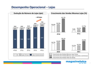 Desempenho Operacional – Lojas
 Evolução do Número de Lojas (qte)                            Crescimento das Vendas Mesmas Lojas (%)
                                          + 44 lojas                          42,7%

                                                   728
                                       684                1           24,3%
                                             1    103         20,4%
 604          604         613          69                                                                      17,7%
         1           1          1
 67           67          69                                                                           10,1%
                                                                                               7,0%


                                                                      4T10                             4T11

                                       614         624
 536          536         543                                                 39,1%
                                                                                                               33,6%
                                                                      29,0%
                                                              24,7%
                                                                                                       16,5%
                                                                                              13,1%

 4T10         1T11       2T11         3T11        4T11
                                                                      2010                             2011
       Site    Lojas Virtuais       Lojas Convencionais        Crescimento das Vendas Mesmas Lojas Físicas
                                                               Crescimento das Vendas Mesmas Lojas (incluindo e-commerce)
                                                               Crescimento das Vendas Totais do Varejo


                                                                                                                            13
 
