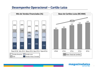 Desempenho Operacional – Cartão Luiza
        Mix de Vendas Financiadas (%)                       Base de Cartões Luiza (R$ MM)


                                                                            34,6%              4,4
                                                                                         4,2
               28%                             29%                           4,0
  30%                                36%
                        39%                                     3,5
                                                     3,3
  11%          14%                    0%       13%
                         4%
                                     27%
                        18%
  35%          33%                             31%


                        38%          38%
  24%          25%                             27%


Total 4T10 ML 4T11 Maia 4T11 Baú 4T11 Total 4T11     4T10       1T11        2T11        3T11   4T11
  Cartão Terceiros   Cartão Luiza                                      Base Total de Cartões
  CDC                Venda à Vista / Entrada




                                                                                                      14
 