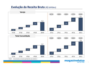Evolução da Receita Bruta (R$ bilhões)
             Varejo
                                                       54,7%   39,4%   33,6%   17,7%   33,6%
                                                                                       7,1
                                                                                2,1
                                                5,3
                                        1,8                            1,8
                          1,3                                  1,6
            1,2
1,0                                                     1,6

1T10       2T10          3T10          4T10     2010   1T11    2T11    3T11    4T11    2011

       Total Consolidado
                                                       51,6%   38,2%   33,8%   19,6%   33,5%
                                                                                       7,6

                                                5,7                             2,3

                                        1,9                            1,9
                          1,4                                  1,7
            1,3
1,1                                                     1,7

1T10       2T10          3T10          4T10     2010   1T11    2T11    3T11    4T11    2011
 Crescimento vs mesmo período do ano anterior

                                                                                               6
 