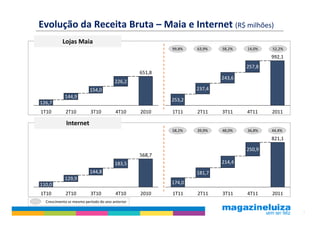 Evolução da Receita Bruta – Maia e Internet (R$ milhões)
           Lojas Maia
                                                         99,8%   63,9%   58,2%   14,0%   52,2%
                                                                                         992,1
                                                                                 257,8
                                                 651,8
                                                                         243,6
                                       226,2
                          154,0                                  237,4
            144,9
                                                         253,2
126,7
1T10        2T10          3T10          4T10     2010    1T11    2T11    3T11    4T11    2011

             Internet
                                                         58,2%   39,9%   48,0%   36,8%   44,4%
                                                                                         821,1

                                                                                 250,9
                                                 568,7
                                       183,5                             214,4
                          144,8                                  181,7
            129,9
110,0                                                    174,0

1T10        2T10          3T10          4T10     2010    1T11    2T11    3T11    4T11    2011
  Crescimento vs mesmo período do ano anterior

                                                                                                 7
 