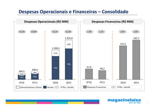 Despesas Operacionais e Financeiras – Consolidado
      Despesas Operacionais (R$ MM)                               Despesas Financeiras (R$ MM)

24,5%        25,8%              25,1%          25,3%       2,9%        2,1%           2,9%          2,6%

                                              1.625,6                                               165,7

                                                22%                                   141,5
                                1.209,0
                                 21%



                                                78%
                                 79%                       47,0
              498,0                                                     40,2
390,5          24%
26%
74%            76%

4T10          4T11               2010           2011       4T10         4T11          2010          2011
 Administrativas e Gerais   Vendas        % Rec. Líquida   Despesas Financeiras    % Rec. Líquida




                                                                                                            9
 