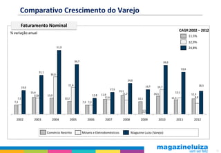 Comparativo Crescimento do Varejo
       Faturamento Nominal
                                                                                                                                                      CAGR 2002 – 2012
% variação anual
                                                                                                                                                               11,5%
                                                                                                                                                               12,9%
                                       51,0                                                                                                                    24,8%


                                                       39,7                                                                             39,0

                                                                                                                                                        33,6
                       31,1
                                30,0

                                                                                                          24,6
                                                21,4                                                                    19,7                                             18,5
       19,0                                                                                                                      19,7
                                                                                         17,5
              13,4                                                                              15,1                                             13,1
                                                                               11,9                11,3                        14,5                             12,3
                12,8          13,0                                      12,8
     7,5                                      10,2                                11,6                                                         11,5                8,8
                                                                                                                 10,1
  7,3                                                         7,3 7,3


                                                                                                                    1,5


   2002         2003             2004                2005        2006             2007             2008            2009           2010            2011            2012


                              Comércio Restrito               Móveis e Eletrodomésticos                     Magazine Luiza (Varejo)




                                                                                                                                                                                10
 
