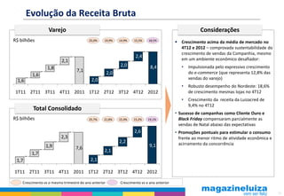 Evolução da Receita Bruta
                   Varejo                                                                                 Considerações
R$ bilhões                                25,0%    19,9%     14,9%   15,5%   18,5%
                                                                                              Crescimento acima da média de mercado no
                                                                                               4T12 e 2012 – comprovada sustentabilidade do
                                                                                               crescimento de vendas da Companhia, mesmo
                                                                      2,4
                          2,1                                                                  em um ambiente econômico desafiador:
                                                             2,0              8,4               •   Impulsionada pelo expressivo crescimento
                  1,8              7,1
         1,6                                           2,0                                          do e-commerce (que representa 12,8% das
                                           2,0                                                      vendas do varejo)
  1,6
                                                                                                •   Robusto desempenho do Nordeste: 18,6%
 1T11 2T11 3T11 4T11 2011 1T12 2T12 3T12 4T12 2012                                                  de crescimento mesmas lojas no 4T12
                                                                                                •   Crescimento da receita da Luizacred de
                                                                                                    9,4% no 4T12
          Total Consolidado
                                                                                             • Sucesso de campanhas como Cliente Ouro e
R$ bilhões                                25,7%    21,8%     15,4%   15,2%   19,1%             Black Friday compensaram parcialmente as
                                                                                               vendas de Natal abaixo das expectativas
                                                                     2,6                     • Promoções pontuais para estimular o consumo
                          2,3                                                                  frente ao menor ritmo de atividade econômica e
                                                             2,2                               acirramento da concorrência
                 1,9              7,6                                         9,1
                                                   2,1
         1,7
 1,7                                       2,1

1T11 2T11 3T11 4T11 2011 1T12 2T12 3T12 4T12 2012

    Crescimento vs o mesmo trimestre do ano anterior         Crescimento vs o ano anterior

                                                                                                                                                12
 