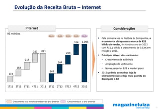 Evolução da Receita Bruta – Internet


                 Internet                                                                                Considerações
R$ milhões
                                         42,8%    45,0%   25,5%   25,0%   33,3%
                                                                                            Pela primeira vez na história da Companhia, o
                                                                  314     1.095              e-commerce ultrapassou a marca de R$1
                                                                                             bilhão de vendas, fechando o ano de 2012
                                                                                             com R$1,1 bilhão e crescimento de 33,3% em
                        251      821                                                         relação a 2011.
                                                          269
                                                                                            Principais drivers de crescimento:
                214                                                                           •   Crescimento de audiência
                                                  264
                                                                                              •   Ampliação do sortimento
       182                                                                                    •   Novas parcerias B2B e market place
                                          248                                               2012: prêmio de melhor loja de
174
                                                                                             eletrodomésticos e loja mais querida do
                                                                                             Brasil pelo e-bit

1T11 2T11 3T11 4T11 2011 1T12 2T12 3T12 4T12 2012




    Crescimento vs o mesmo trimestre do ano anterior       Crescimento vs o ano anterior

                                                                                                                                             13
 