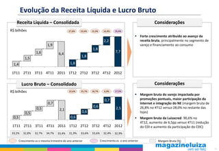 Evolução da Receita Líquida e Lucro Bruto
    Receita Líquida – Consolidada                                                                           Considerações
R$ bilhões                                   27,6%    22,6%   15,3%     14,4%    19,4%

                                                                                                 Forte crescimento atribuído ao avanço da
                                                                         2,2                      receita bruta, principalmente no segmento de
                             1,9                                                                  varejo e financiamento ao consumo
                                                              1,8
                     1,6                                                         7,7
                                      6,4
                                                       1,8
            1,5
  1,4                                         1,8

 1T11 2T11 3T11 4T11 2011 1T12 2T12 3T12 4T12 2012

          Lucro Bruto – Consolidado                                                                         Considerações
R$ bilhões                                   22,6%    25,7%   18,7%      6,9%    17,5%
                                                                                                 Margem bruta do varejo impactada por
                                                                         0,7                      promoções pontuais, maior participação da
                             0,7                                                                  Internet e integração do NE (margem bruta de
                                                               0,6               2,5              26,8% no 4T12 versus 28,0% no restante das
                     0,5              2,1                                       1,8
            0,5                                        0,6                                        lojas)
  0,5                                         0,6                                                Margem bruta da Luizacred: 90,6% no
                                                                                                  4T12, aumento de 6,5pp versus 4T11 (redução
 1T11 2T11 3T11 4T11 2011 1T12 2T12 3T12 4T12 2012                                                do CDI e aumento da participação do CDC)
33,2%      32,8%    32,7%   34,7%    33,4%   31,9%    33,6%   33,6%     32,4%    32,9%

        Crescimento vs o mesmo trimestre do ano anterior              Crescimento vs o ano anterior           Margem Bruta (%)

                                                                                                                                                 14
 