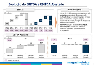 Evolução do EBITDA e EBITDA Ajustado
                      EBITDA                                                                                   Considerações
R$ milhões                                                                                     • EBITDA do 4T12 impactado principalmente pela
                            53                                                                   queda da margem bruta do varejo e pela
                    92                                                  84                       finalização do processo de integração da Lojas
                                   301                                                           Maia, parcialmente compensado pelo
               72                                             72               242               crescimento de vendas, redução de despesas e
                                                                                                 melhorias na Luizacred
  84                                         10       76
                                                                                               • O EBITDA da região Nordeste foi de R$6,2
                                                                                                 milhões no 4T12 e ainda não reflete os
 1T11 2T11 3T11 4T11 2011 1T12 2T12 3T12 4T12 2012                                               benefícios esperados após a integração
 5,9%      4,9%     5,8%   2,7%    4,7%     0,6%      4,2%    3,9%      3,8%   3,2%              da Lojas Maia

                EBITDA Ajustado
R$ milhões                         4T11                                                                        4T12
        2,7%                                                  5,5%                     3,8%                                          3,9%

                                             16                107                                     3                 0            87
                           38                                                          84

         53



    EBITDA             Despesas           Receitas            EBITDA                  EBITDA       Despesas           Receitas       EBITDA
                       Extraord.          Diferidas          Ajustado                              Extraord.          Diferidas     Ajustado

    Margem EBITDA (%)

                                                                                                                                                  17
 