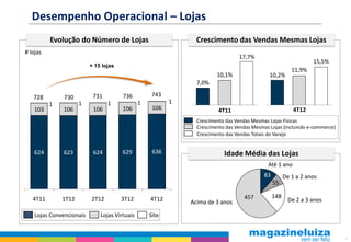 Desempenho Operacional – Lojas
          Evolução do Número de Lojas                           Crescimento das Vendas Mesmas Lojas
# lojas
                                                                                 17,7%
                                                                                                                  15,5%
                          + 15 lojas
                                                                                                          11,9%
                                                                        10,1%                 10,2%
                                                                7,0%

   728         730         731         736          743
          1          1           1             1          1
   103        106          106         106          106                  4T11                              4T12
                                                                Crescimento das Vendas Mesmas Lojas Físicas
                                                                Crescimento das Vendas Mesmas Lojas (incluindo e-commerce)
                                                                Crescimento das Vendas Totais do Varejo


   624        623          624         629          636                    Idade Média das Lojas
                                                                                             Até 1 ano
                                                                                            83         De 1 a 2 anos
                                                                                                 55

   4T11       1T12        2T12         3T12        4T12                            457           148
                                                              Acima de 3 anos                           De 2 a 3 anos

    Lojas Convencionais       Lojas Virtuais       Site


                                                                                                                             6
 