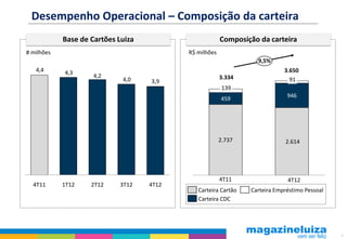 Desempenho Operacional – Composição da carteira
            Base de Cartões Luiza                       Composição da carteira
# milhões                                  R$ milhões
                                                                  9,5%
   4,4      4,3                                                             3.650
                     4,2                                3.334
                             4,0    3,9                                       91
                                                         139
                                                        459                  946




                                                        2.737               2.614




                                                        4T11                 4T12
  4T11      1T12    2T12    3T12    4T12
                                              Carteira Cartão   Carteira Empréstimo Pessoal
                                              Carteira CDC




                                                                                              8
 