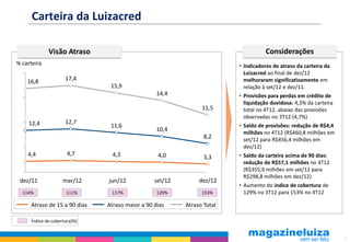Carteira da Luizacred

             Visão Atraso                                                          Considerações
% carteira                                                              • Indicadores de atraso da carteira da
                                                                          Luizacred ao final de dez/12
    16,8             17,4                                                 melhoraram significativamente em
                               15,9                                       relação à set/12 e dez/11.
                                                 14,4                   • Provisões para perdas em crédito de
                                                                          liquidação duvidosa: 4,3% da carteira
                                                               11,5       total no 4T12, abaixo das provisões
                                                                          observadas no 3T12 (4,7%)
    12,4             12,7
                               11,6                                     • Saldo de provisões: redução de R$4,4
                                                 10,4                     milhões no 4T12 (R$460,8 milhões em
                                                                8,2       set/12 para R$456,4 milhões em
                                                                          dez/12)
    4,4               4,7       4,3              4,0                    • Saldo da carteira acima de 90 dias:
                                                                3,3
                                                                          redução de R$57,1 milhões no 4T12
                                                                          (R$355,9 milhões em set/12 para
                                                                          R$298,8 milhões em dez/12)
 dez/11             mar/12    jun/12            set/12        dez/12
                                                                        • Aumento do índice de cobertura de
  114%               111%      117%              129%          153%       129% no 3T12 para 153% no 4T12

     Atraso de 15 a 90 dias   Atraso maior a 90 dias     Atraso Total

     Índice de cobertura(%)


                                                                                                                  9
 