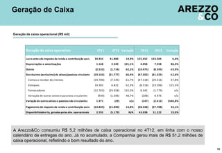 Geração de Caixa


Geração de caixa operacional (R$ mil)



                                                                                                                                 Ajustes
        Geração de caixa operacional                               4T11       4T12 Variação       2011       2012     Variação
                                                                                                                                 4T11
        Lucro antes do imposto de renda e contribuição social    34.932     41.884      19,9%   125.452    133.504        6,4%
        Depreciações e amortizações                               1.168      2.349     101,1%     4.058      7.558      86,2%
        Outros                                                    (2.532)    (1.716)   -32,2%   (10.475)    (8.395)     -19,9%
        Decréscimo (acréscimo) de ativos/passivos circulantes (19.102)      (31.777)    66,4%   (47.302)   (41.325)     -12,6%
          Contas a receber de clientes                           (19.700)    (7.545)   -61,7%   (47.118)   (29.316)     -37,8%
          Estoques                                               14.302      6.822     -52,3%    (8.518)   (19.206)    125,5%
          Fornecedores                                           (12.765)   (29.658)   132,3%     8.542     (1.779)        n/a
          Variação de outros ativos e passivos circulantes          (939)    (1.396)    48,7%      (208)     8.976         n/a   2909,756
        Variação de outros ativos e passivos não circulantes      1.971         (29)      n/a      (147)    (2.412)   1540,8%

        Pagamento de imposto de renda e contribuição social      (13.845)   (15.890)    14,8%   (28.548)   (37.708)     32,1%
        Disponibilidades líq. geradas pelas ativ. operacionais    2.592      (5.179)     N/A     43.038     51.222      19,0%




A Arezzo&Co consumiu R$ 5,2 milhões de caixa operacional no 4T12, em linha com o nosso
calendário de entregas do ano. Já no acumulado, a Companhia gerou mais de R$ 51,2 milhões de
caixa operacional, refletindo o bom resultado do ano.
                                                                                                                                            10
 
