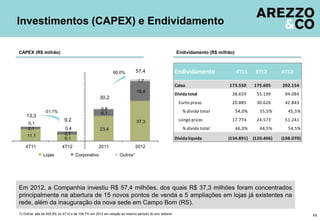 Investimentos (CAPEX) e Endividamento

CAPEX (R$ milhão)                                                                                    Endividamento (R$ milhão)



                                                           90,0%          57,4                       Endividamento               4T11     3T12       4T12
                                                                           1,7
                                                                                                     Caixa                 173.550       175.605     202.154
                                                                          18,4
                                                                                                     Dívida total            38.659       55.199      94.084
                                                   30,2
                                                                                                       Curto prazo           20.885       30.626      42.843
                                                    0,8
                -31,1%                              6,1                                                  % dívida total          54,0%      55,5%       45,5%
    13,3
                            9,2                                           37,3                         Longo prazo           17.774       24.573      51.241
     0,1
     2,1                     0,4                   23,4                                                  % dívida total          46,0%      44,5%       54,5%
     11,1                    2,7
                             6,1                                                                     Dívida líquida        (134.891)     (120.406)   (108.070)
    4T11                   4T12                   2011                    2012
               Lojas               Corporativo                  Outros¹




Em 2012, a Companhia investiu R$ 57,4 milhões, dos quais R$ 37,3 milhões foram concentrados
principalmente na abertura de 15 novos pontos de venda e 5 ampliações em lojas já existentes na
rede, além da inauguração da nova sede em Campo Bom (RS).
1) Outros: alta de 455,8% no 4T12 e de 108,7% em 2012 em relação ao mesmo período do ano anterior.                                                               11
 