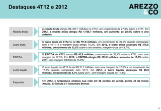 Destaques 4T12 e 2012


                 A receita bruta atingiu R$ 327,1 milhões no 4T12, um crescimento de 27,9% sobre o 4T11. Em
 Receita bruta   2012, a receita bruta atingiu R$ 1.108,7 milhões, um aumento de 28,5% sobre o ano
                 anterior;

                 O lucro bruto do 4T12 foi de R$ 111,6 milhões, um incremento de 39,0% quando comparado
 Lucro bruto     com o 4T11, e a margem bruta atingiu 44,2%. Em 2012, o lucro bruto alcançou R$ 375,8
                 milhões, crescimento de 33,5% sobre o ano anterior, margem bruta de 43,7%;

                 O EBITDA do 4T12 somou R$ 43,8 milhões, crescimento de 32,1% sobre o 4T11, com uma
 EBITDA          margem de 17,3%. Em 2012, o EBITDA atingiu R$ 135,8 milhões, aumento de 15,3% sobre
                 2011, com margem EBITDA de 15,8%;

                 O lucro líquido do 4T12 foi de R$ 31,7 milhões, com uma margem de 12,5% e um incremento de
 Lucro líquido   17,7% quando comparado com 4T11. Em 2012, o lucro líquido alcançou R$ 96,9
                 milhões, crescimento de 5,7% sobre 2011, com margem líquida de 11,3%;


                 Em 2012, a Arezzo&Co ampliou sua rede em 58 pontos de venda, sendo 24 da marca
 Expansão
                 Arezzo, 33 Schutz e 1 Alexandre Birman.




                                                                                                              3
 